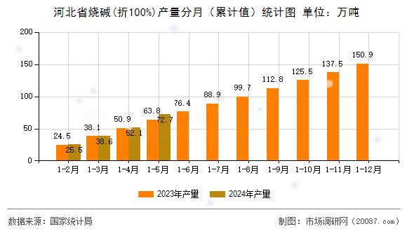 河北省烧碱(折100%)产量分月（累计值）统计图