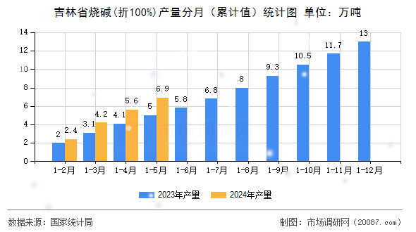吉林省烧碱(折100%)产量分月(累计值)统计图 吉林省烧碱(折100%)产量分月(累计值)统计图