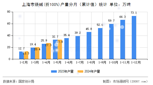 上海市烧碱(折100%)产量分月(累计值)统计 上海市烧碱(折100%)产量分月(累计值)统计
