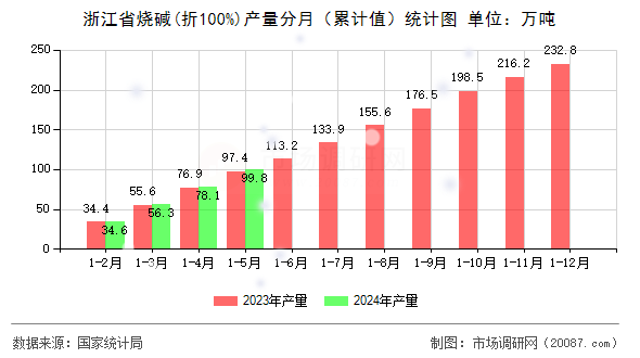 浙江省烧碱(折100%)产量分月（累计值）统计图