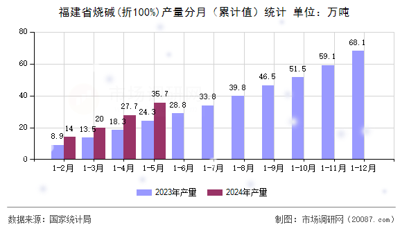 福建省烧碱(折100%)产量分月（累计值）统计