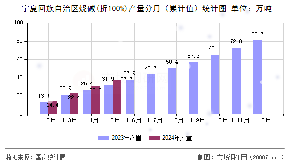 宁夏回族自治区烧碱(折100%)产量分月（累计值）统计图