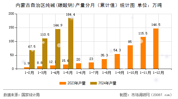内蒙古自治区纯碱(碳酸钠)产量分月（累计值）统计图