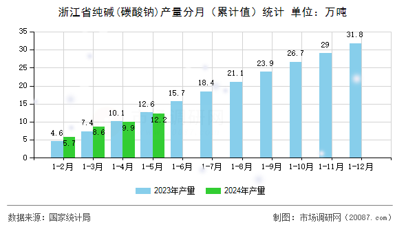 浙江省纯碱(碳酸钠)产量分月（累计值）统计