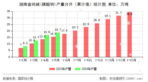 湖南省纯碱(碳酸钠)产量分月（累计值）统计图