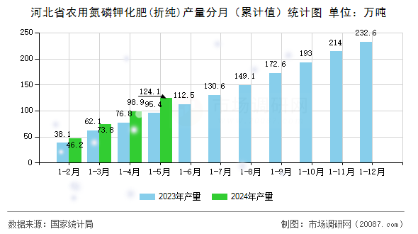 河北省农用氮磷钾化肥(折纯)产量分月（累计值）统计图