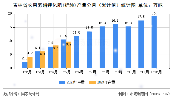 吉林省农用氮磷钾化肥(折纯)产量分月（累计值）统计图