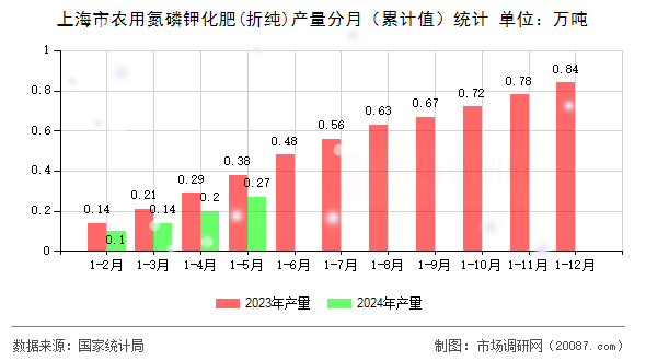 上海市农用氮磷钾化肥(折纯)产量分月（累计值）统计