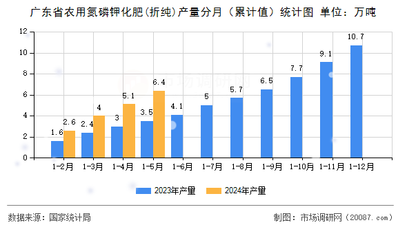 广东省农用氮磷钾化肥(折纯)产量分月（累计值）统计图