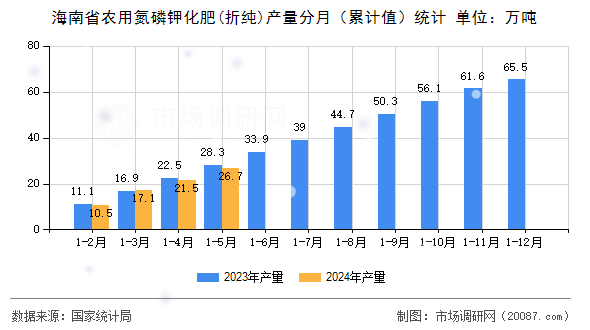 海南省农用氮磷钾化肥(折纯)产量分月（累计值）统计