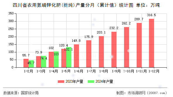 四川省农用氮磷钾化肥(折纯)产量分月（累计值）统计图