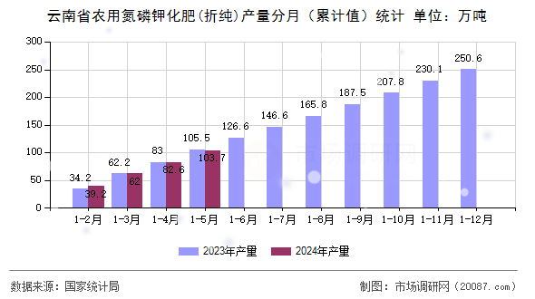 云南省农用氮磷钾化肥(折纯)产量分月（累计值）统计