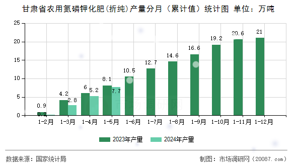 甘肃省农用氮磷钾化肥(折纯)产量分月（累计值）统计图