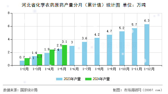 河北省化学农药原药产量分月（累计值）统计图