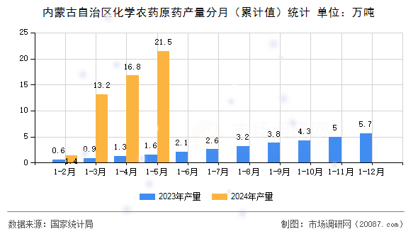 内蒙古自治区化学农药原药产量分月（累计值）统计