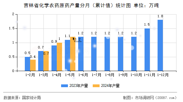 吉林省化学农药原药产量分月（累计值）统计图