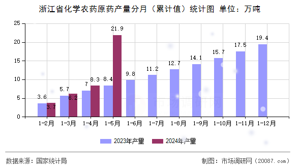 浙江省化学农药原药产量分月（累计值）统计图