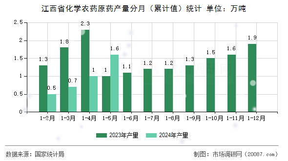 江西省化学农药原药产量分月(累计值)统计 江西省化学农药原药产量分月(累计值)统计