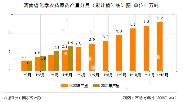 河南省化学农药原药产量分月（累计值）统计图