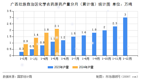广西壮族自治区化学农药原药产量分月(累计值)统计图 广西壮族自治区化学农药原药产量分月(累计值)统计图
