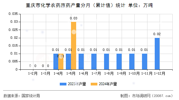 重庆市化学农药原药产量分月（累计值）统计