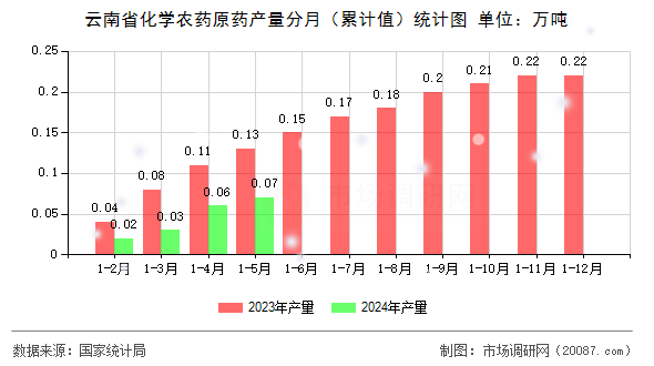 云南省化学农药原药产量分月(累计值)统计图 云南省化学农药原药产量分月(累计值)统计图