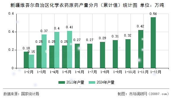新疆维吾尔自治区化学农药原药产量分月(累计值)统计图 新疆维吾尔自治区化学农药原药产量分月(累计值)统计图