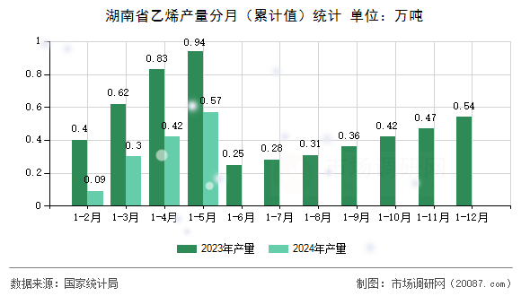 湖南省乙烯产量分月(累计值)统计 湖南省乙烯产量分月(累计值)统计