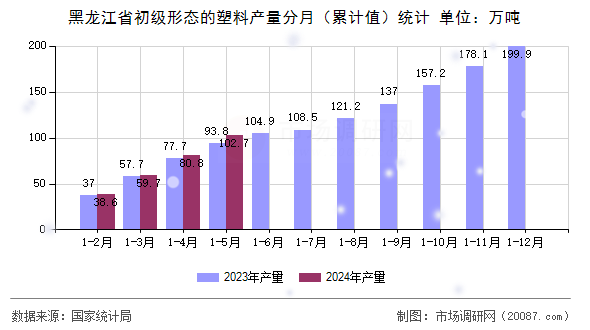黑龙江省初级形态的塑料产量分月(累计值)统计 黑龙江省初级形态的塑料产量分月(累计值)统计
