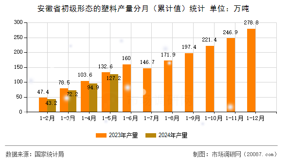 安徽省初级形态的塑料产量分月(累计值)统计 安徽省初级形态的塑料产量分月(累计值)统计
