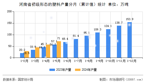河南省初级形态的塑料产量分月（累计值）统计