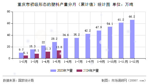 重庆市初级形态的塑料产量分月（累计值）统计图