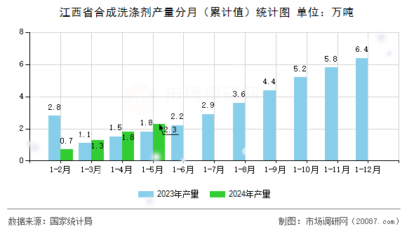 江西省合成洗涤剂产量分月(累计值)统计图 江西省合成洗涤剂产量分月(累计值)统计图