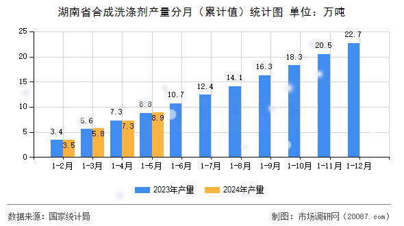 湖南省合成洗涤剂产量分月(累计值)统计图 湖南省合成洗涤剂产量分月(累计值)统计图