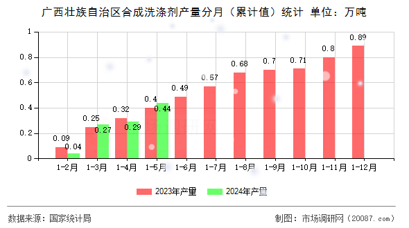 广西壮族自治区合成洗涤剂产量分月(累计值)统计 广西壮族自治区合成洗涤剂产量分月(累计值)统计