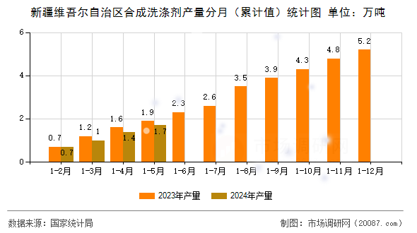 新疆维吾尔自治区合成洗涤剂产量分月(累计值)统计图 新疆维吾尔自治区合成洗涤剂产量分月(累计值)统计图