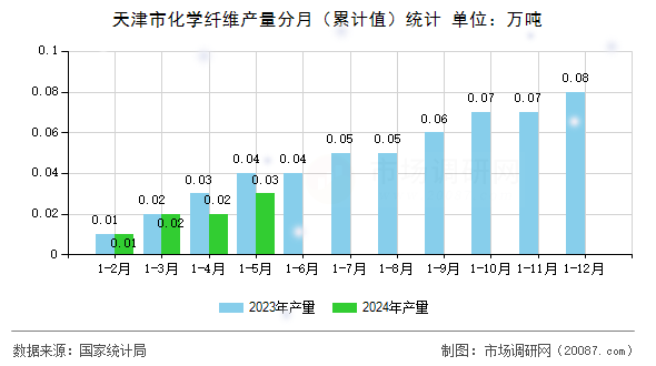 天津市化学纤维产量分月（累计值）统计