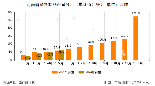 河南省塑料制品产量分月(累计值)统计 河南省塑料制品产量分月(累计值)统计