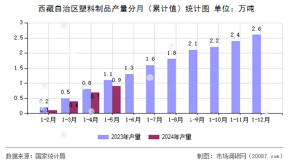 西藏自治区塑料制品产量分月(累计值)统计图 西藏自治区塑料制品产量分月(累计值)统计图