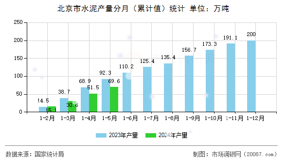 北京市水泥产量分月(累计值)统计 北京市水泥产量分月(累计值)统计
