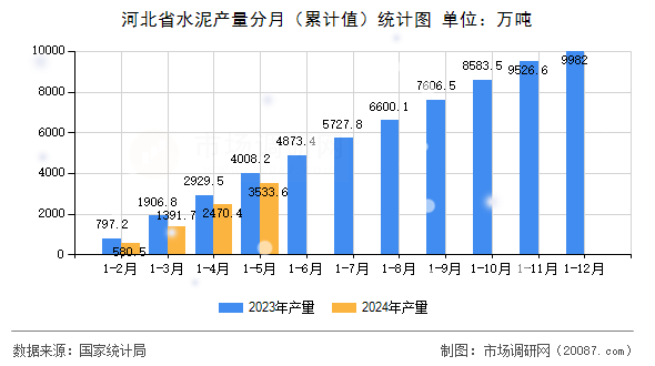 河北省水泥产量分月（累计值）统计图
