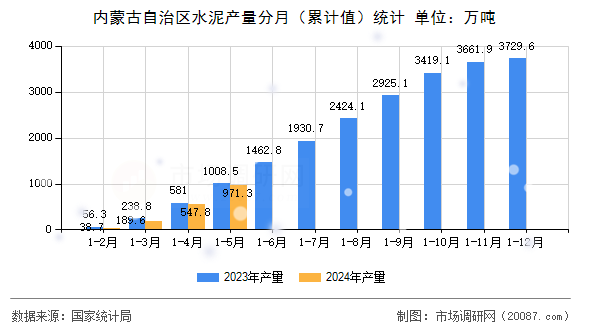 内蒙古自治区水泥产量分月（累计值）统计