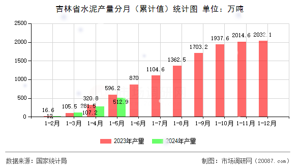 吉林省水泥产量分月(累计值)统计图 吉林省水泥产量分月(累计值)统计图