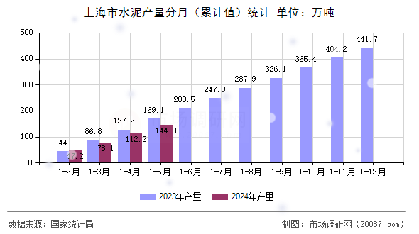 上海市水泥产量分月(累计值)统计 上海市水泥产量分月(累计值)统计