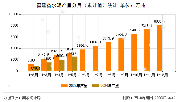 福建省水泥产量分月（累计值）统计