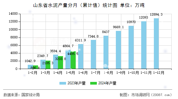 山东省水泥产量分月(累计值)统计图 山东省水泥产量分月(累计值)统计图
