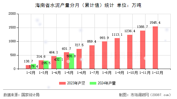 海南省水泥产量分月(累计值)统计 海南省水泥产量分月(累计值)统计