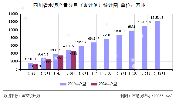 四川省水泥产量分月(累计值)统计图 四川省水泥产量分月(累计值)统计图