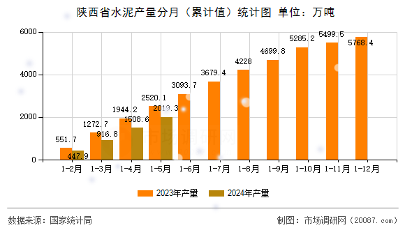 陕西省水泥产量分月(累计值)统计图 陕西省水泥产量分月(累计值)统计图