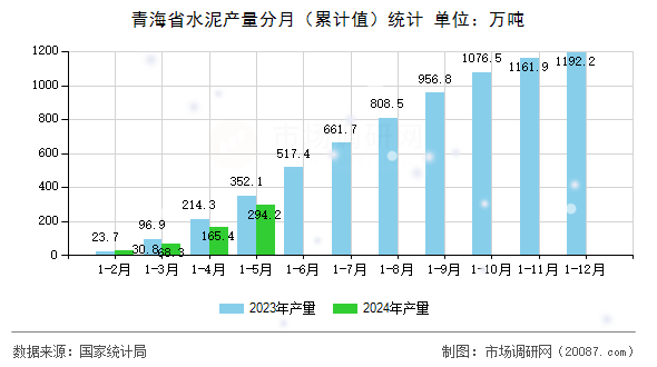 青海省水泥产量分月（累计值）统计